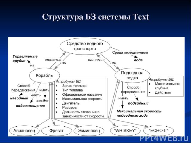 Структура БЗ системы Text