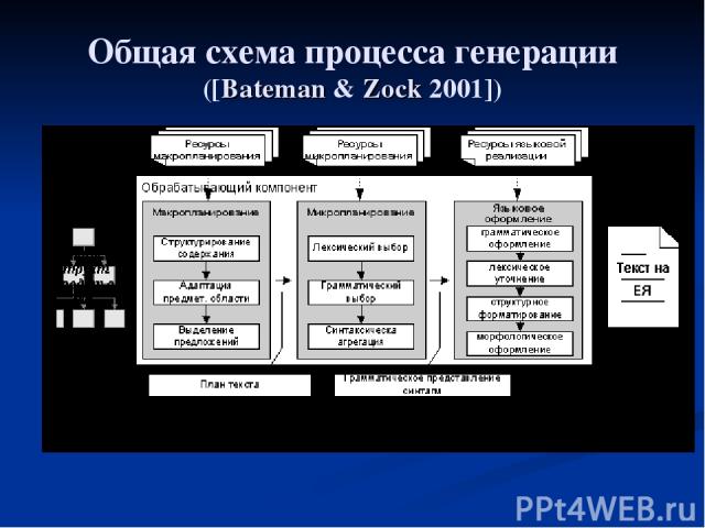 Общая схема процесса генерации ([Bateman & Zock 2001])