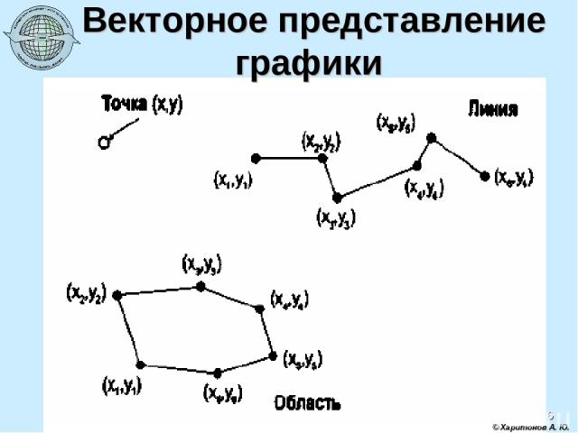 * © Харитонов А. Ю. Векторное представление графики
