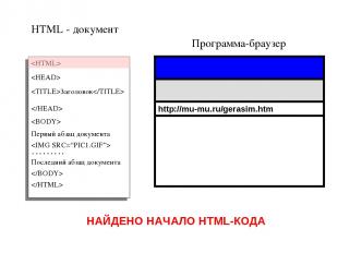 Программа-браузер HTML - документ Заголовок Первый абзац документа ……… Последний