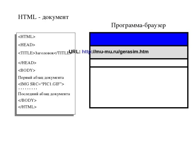 Программа-браузер HTML - документ Заголовок Первый абзац документа ……… Последний абзац документа URL: http://mu-mu.ru/gerasim.htm