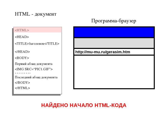Программа-браузер HTML - документ Заголовок Первый абзац документа ……… Последний абзац документа http://mu-mu.ru/gerasim.htm НАЙДЕНО НАЧАЛО HTML-КОДА