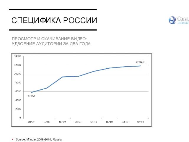 СПЕЦИФИКА РОССИИ Source: M'Index 2009-2010, Russia ПРОСМОТР И СКАЧИВАНИЕ ВИДЕО: УДВОЕНИЕ АУДИТОРИИ ЗА ДВА ГОДА
