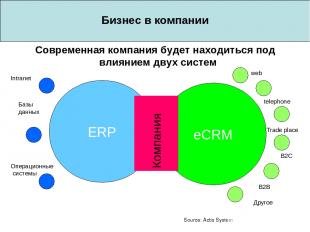 Бизнес в компании eCRM Современная компания будет находиться под влиянием двух с