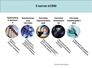 5 китов eCRM Хранилище данных о клиентах Аналитическая система Система персонали