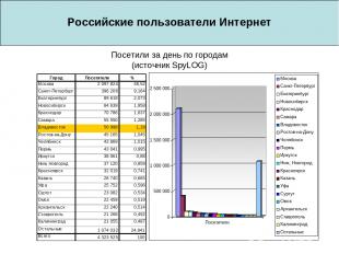 Российские пользователи Интернет Посетили за день по городам (источник SpyLOG)