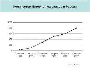 Количество Интернет-магазинов в России Source: Magazin.ru