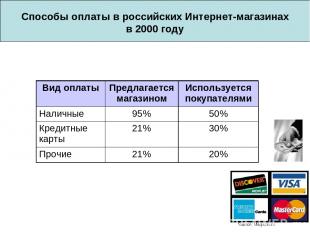 Способы оплаты в российских Интернет-магазинах в 2000 году Source: Magazin.ru Ви