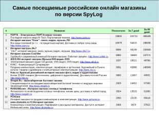 Самые посещаемые российские онлайн магазины по версии SpyLog