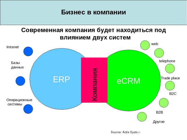 Бизнес в компании eCRM Современная компания будет находиться под влиянием двух систем ERP Компания web telephone Trade place B2C B2B Другое Intranet Базы данных Операционные системы Source: Actis System