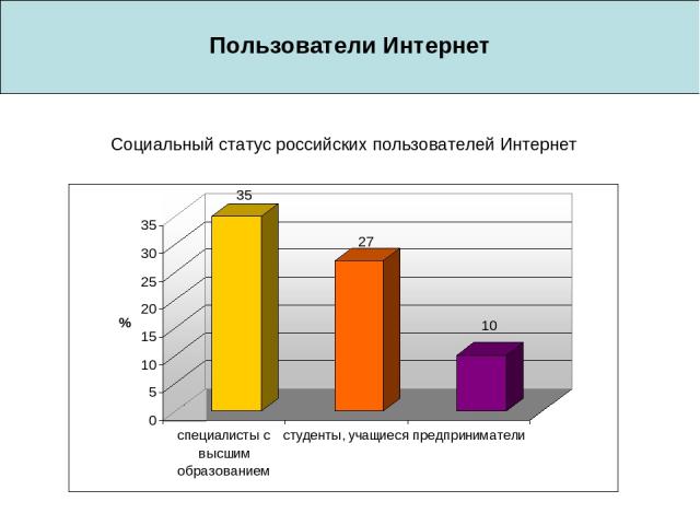 Пользователи Интернет Социальный статус российских пользователей Интернет