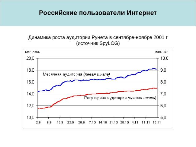 Российские пользователи Интернет Динамика роста аудитории Рунета в сентябре-ноябре 2001 г (источник SpyLOG)