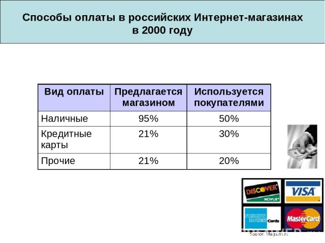 Способы оплаты в российских Интернет-магазинах в 2000 году Source: Magazin.ru Вид оплаты Предлагается магазином Используется покупателями Наличные 95% 50% Кредитные карты 21% 30% Прочие 21% 20%