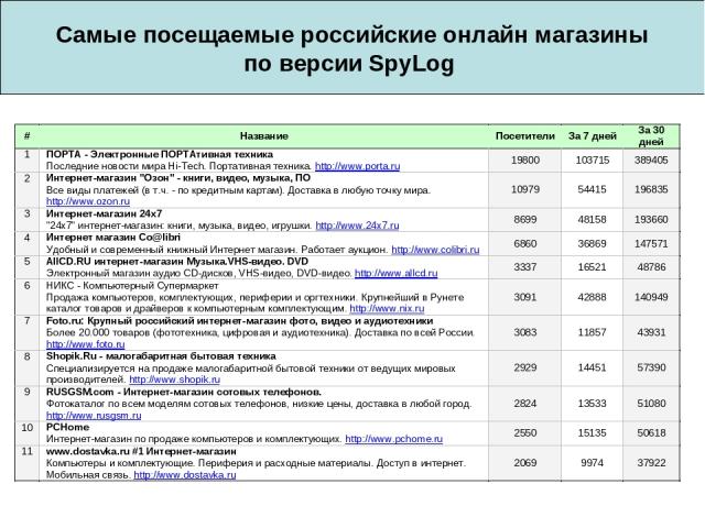 Самые посещаемые российские онлайн магазины по версии SpyLog