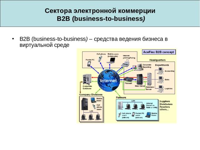 Сектора электронной коммерции B2B (business-to-business) B2B (business-to-business) – средства ведения бизнеса в виртуальной среде