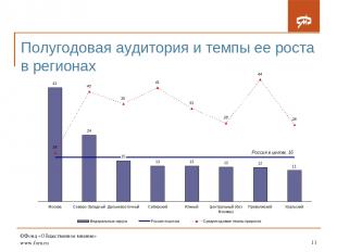 ©Фонд «Общественное мнение» www.fom.ru * Полугодовая аудитория и темпы ее роста