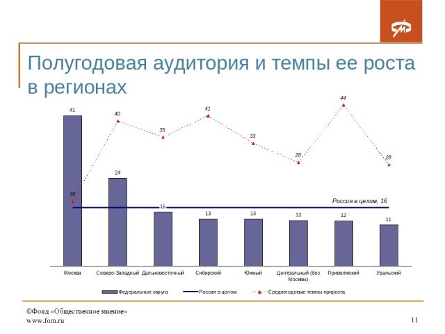 ©Фонд «Общественное мнение» www.fom.ru * Полугодовая аудитория и темпы ее роста в регионах