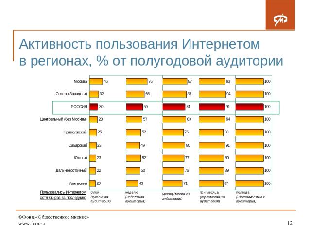 ©Фонд «Общественное мнение» www.fom.ru * Активность пользования Интернетом в регионах, % от полугодовой аудитории