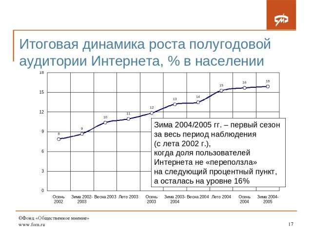 ©Фонд «Общественное мнение» www.fom.ru * Итоговая динамика роста полугодовой аудитории Интернета, % в населении Зима 2004/2005 гг. – первый сезон за весь период наблюдения (с лета 2002 г.), когда доля пользователей Интернета не «переползла» на следу…