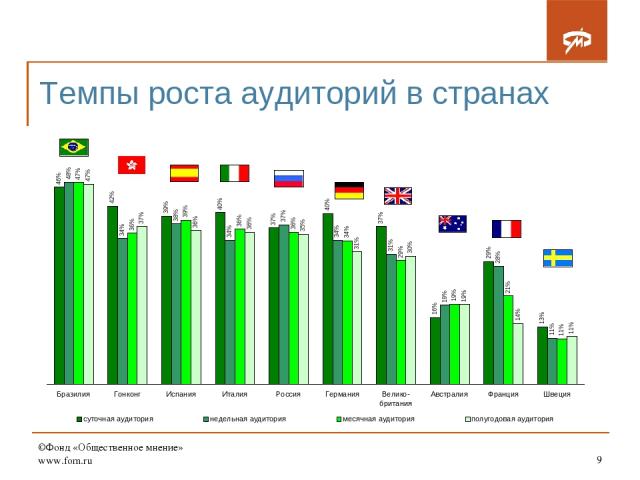 ©Фонд «Общественное мнение» www.fom.ru * Темпы роста аудиторий в странах