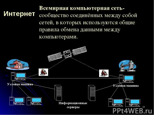 * Интернет Узловая машина Всемирная компьютерная сеть- сообщество соединённых между собой сетей, в которых используются общие правила обмена данными между компьютерами.