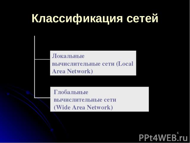 * Классификация сетей Локальные вычислительные сети (Local Area Network) Глобальные вычислительные сети (Wide Area Network)