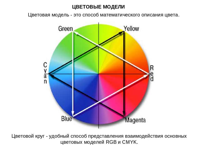 ЦВЕТОВЫЕ МОДЕЛИ Цветовая модель - это способ математического описания цвета. Цветовой круг - удобный способ представления взаимодействия основных цветовых моделей RGB и CMYK.