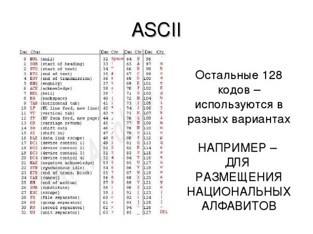 ASCII Остальные 128 кодов – используются в разных вариантах НАПРИМЕР – ДЛЯ РАЗМЕЩЕНИЯ НАЦИОНАЛЬНЫХ АЛФАВИТОВ