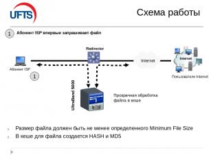 Схема работы 1 Абонент ISP впервые запрашивает файл Прозрачная обработка файла в