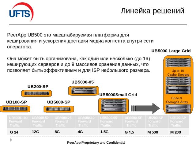 Линейка решений PeerApp Proprietary and Confidential UB5000Small Grid PeerApp UB500 это масштабируемая платформа для кеширования и ускорения доставки медиа контента внутри сети оператора. Она может быть организована, как один или несколько (до 16) к…