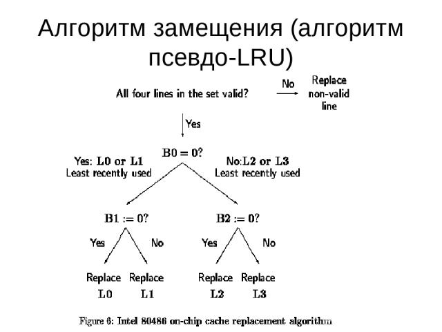 Алгоритм замещения (алгоритм псевдо-LRU)