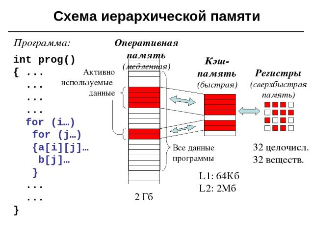 Схема иерархической памяти int prog() { ... ... ... ... for (i…) for (j…) {a[i][j]… b[j]… } ... ... } Программа: Оперативная память (медленная) Кэш-память (быстрая) Регистры (сверхбыстрая память) 2 Гб L1: 64Кб L2: 2Мб 32 целочисл. 32 веществ.