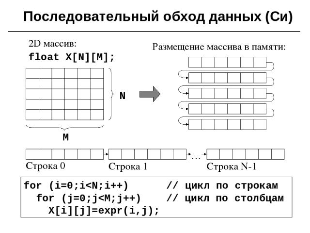 Последовательный обход данных (Си) 2D массив: Размещение массива в памяти: float X[N][M]; for (i=0;i