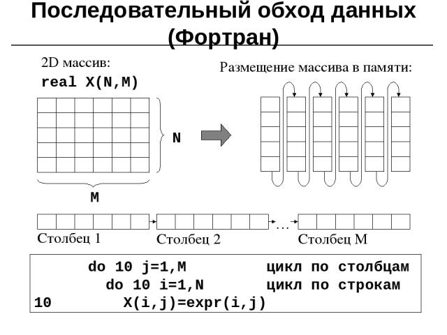 Последовательный обход данных (Фортран) 2D массив: Размещение массива в памяти: real X(N,M) do 10 j=1,M цикл по столбцам do 10 i=1,N цикл по строкам 10 X(i,j)=expr(i,j)