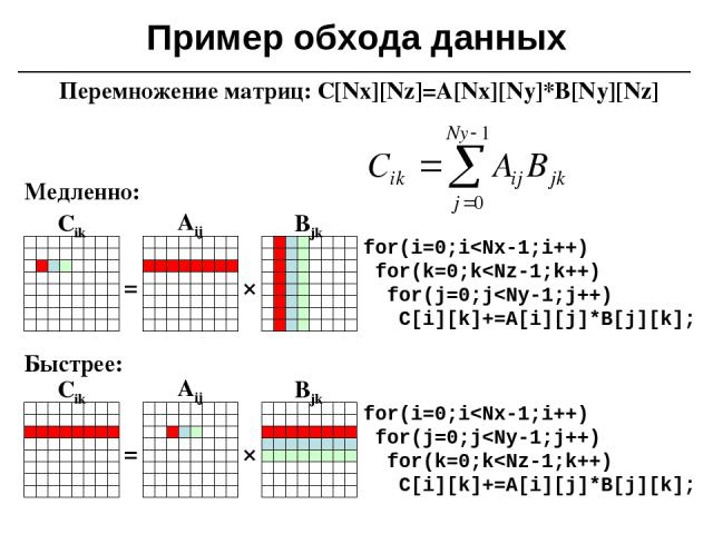 Пример обхода данных Перемножение матриц: C[Nx][Nz]=A[Nx][Ny]*B[Ny][Nz] for(i=0;i