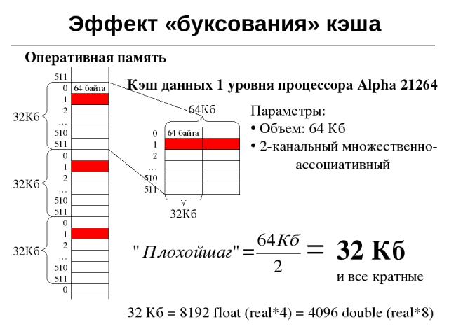 Эффект «буксования» кэша Кэш данных 1 уровня процессора Alpha 21264 32 Кб = 8192 float (real*4) = 4096 double (real*8) Параметры: Объем: 64 Кб 2-канальный множественно- ассоциативный Оперативная память 64 байта 0 32Кб 511 32Кб 32Кб