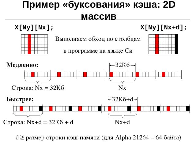 Пример «буксования» кэша: 2D массив X[Ny][Nx]; Выполняем обход по столбцам в программе на языке Си d ≥ размер строки кэш-памяти (для Alpha 21264 – 64 байта)