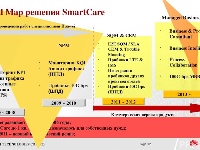 Network Monitoring Huawei развивает решение с 2006 года; SmartCare до 1 кв. 2011 предназначалось для собственных нужд; 1 кв. 2011 – первый коммерческий релиз; 2013 ~ Мониторинг KQI Анализ трафика (ШПД) Пробники 10G bps (ШПД) 2009 ~ 2010 2011 ~ 2012 …