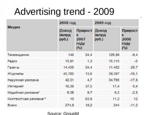 Advertising trend - 2009 Source: GroupM