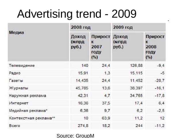 Advertising trend - 2009 Source: GroupM