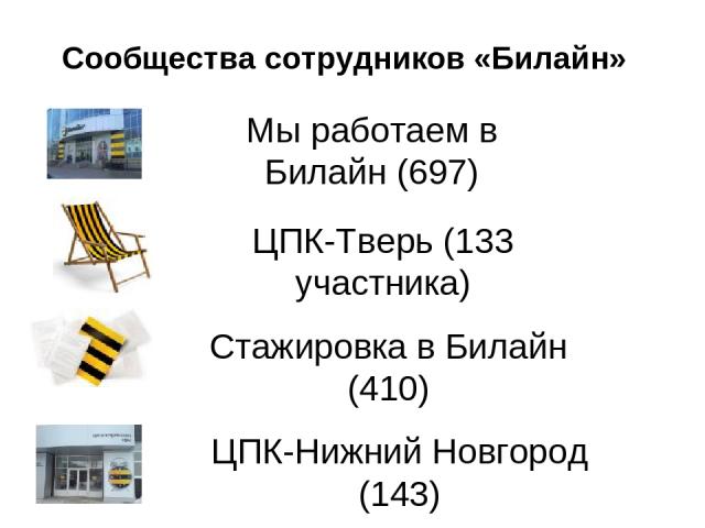Сообщества сотрудников «Билайн» Мы работаем в Билайн (697) ЦПК-Тверь (133 участника) Стажировка в Билайн (410) ЦПК-Нижний Новгород (143)