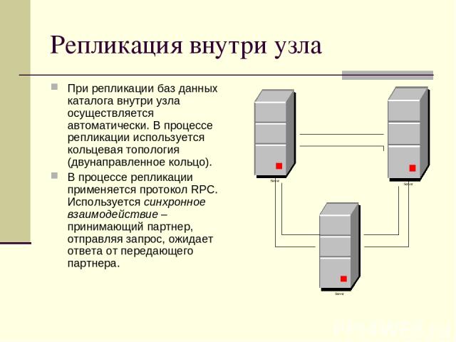 Репликация внутри узла При репликации баз данных каталога внутри узла осуществляется автоматически. В процессе репликации используется кольцевая топология (двунаправленное кольцо). В процессе репликации применяется протокол RPC. Используется синхрон…
