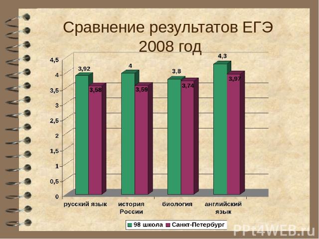 Сравнение результатов ЕГЭ 2008 год