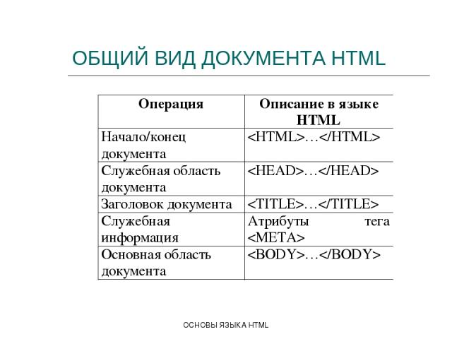 ОСНОВЫ ЯЗЫКА HTML ОБЩИЙ ВИД ДОКУМЕНТА HTML ОСНОВЫ ЯЗЫКА HTML