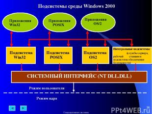* Подсистемы среды Windows 2000 Приложения Win32 Приложения POSIX Приложения OS/
