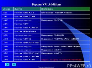 * Версии VM Additions Сборка Выпуск Примечание 10.21 В составе Virtual PC 5.2 (д