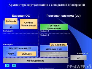 * Win2003 или WinXP Ядро VMM.sys Кольцо 0 Оборудование Базовая ОС Гостевая систе