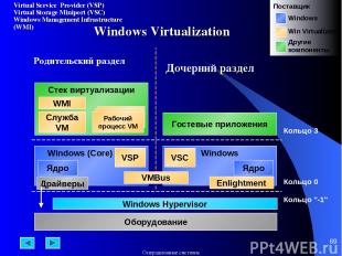 * Windows Virtualization Windows (Core) Ядро Windows Hypervisor Кольцо 0 Оборудо