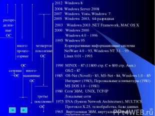 * распре- делен- 2003 Windows 2003 .NET Framework, MAC OS X ные 2000 Windows 200