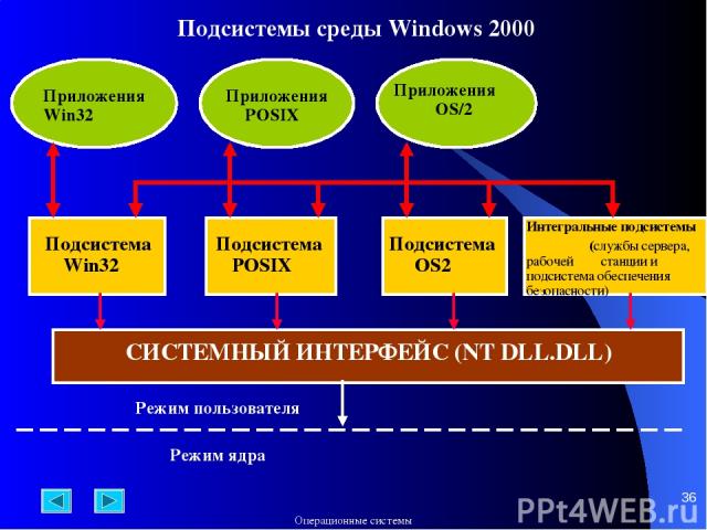 * Подсистемы среды Windows 2000 Приложения Win32 Приложения POSIX Приложения OS/2 Подсистема Win32 Подсистема POSIX Подсистема OS2 Интегральные подсистемы (службы сервера, рабочей станции и подсистема обеспечения безопасности) СИСТЕМНЫЙ ИНТЕРФЕЙС (N…